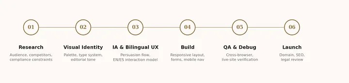 Six-phase project process diagram: Research, Visual Identity, IA and Bilingual UX, Build, QA and Debug, Launch