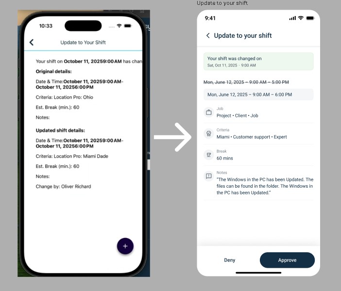 Before and after of a shift change notification, from a dense wall of text to a structured comparison with a clear approve or deny action